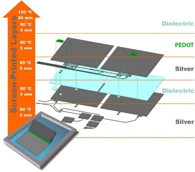 HMEC printed device HMEC manufacturing process