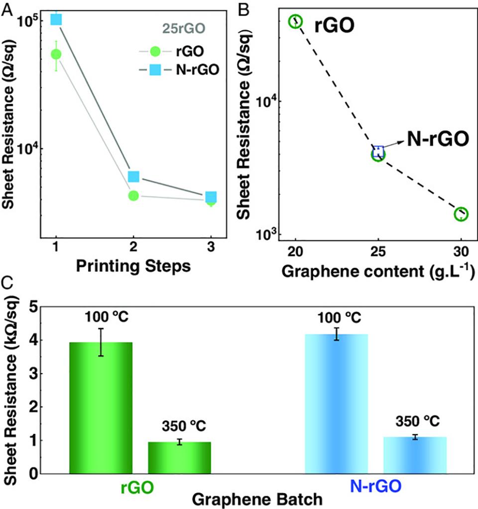 BCM Environmentally friendly rGO conductive ink
